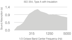 A line graph shows absorption coefficient (α) on the y-axis and 1/3 octave center frequency (Hz) on the x-axis, rising from near 0 at 100 Hz to above 1 at 5000 Hz for Stilj™ Acoustic Timber Slats with 25mm Rockwool (60kg/m³), NRC 0.85.